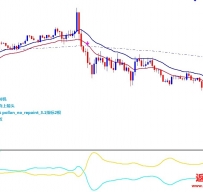 Price Action Retracement外汇交易系统