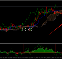 RMO with Ichimoku外汇交易系统