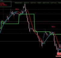 Super Trend profit外汇交易系统
