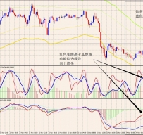 MFT支撑阻力MACD随机指标外汇交易系统