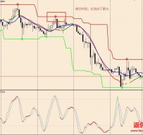 Stochastic Slope with super signals channel外汇交易系统