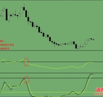 Stochastic and RSI外汇交易系统