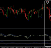 Double MACD Momentum外汇交易系统