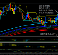 酷炫MA&MACD&KDJ外汇交易系统