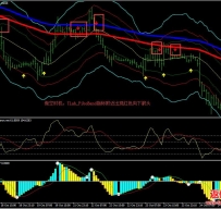 Fibonacci Bands外汇交易系统