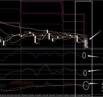 Gann&Cci&Macd外汇交易系统