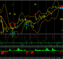 CCI Stochastic with Arithmetic外汇交易系统